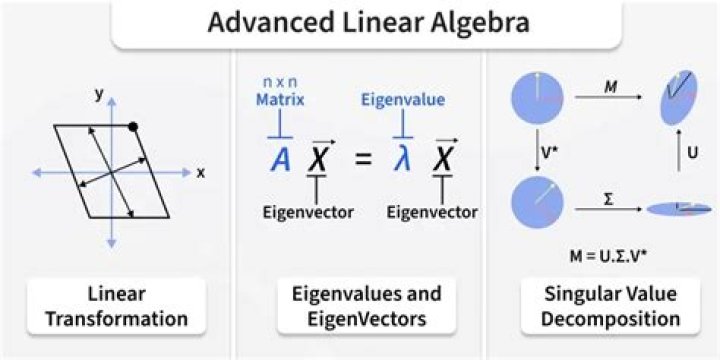 Linear Algebra: Projection Maps