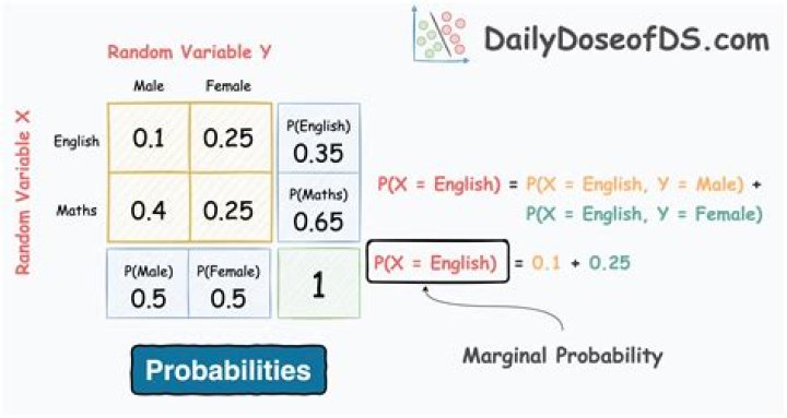 Marginal Density vs Probability Density