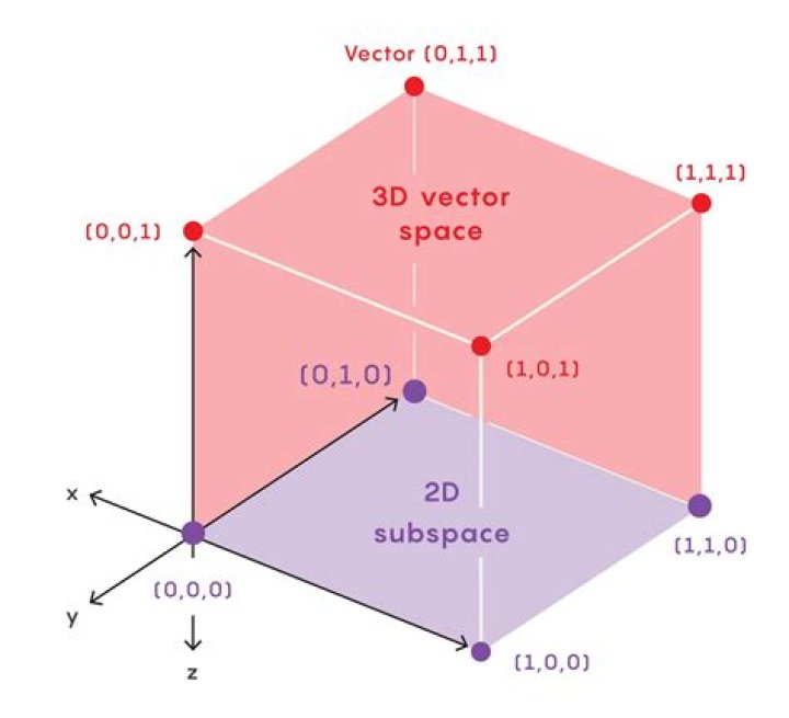 $\mathbb{C}$ is a one-dimensional complex vector space. What is its dimension when regarded as a vector space over $\mathbb{R}$?
