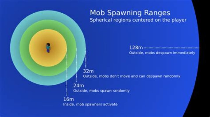 Mob spawning radius?