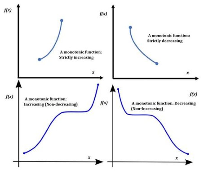 Monotonically increasing path in a complete graph