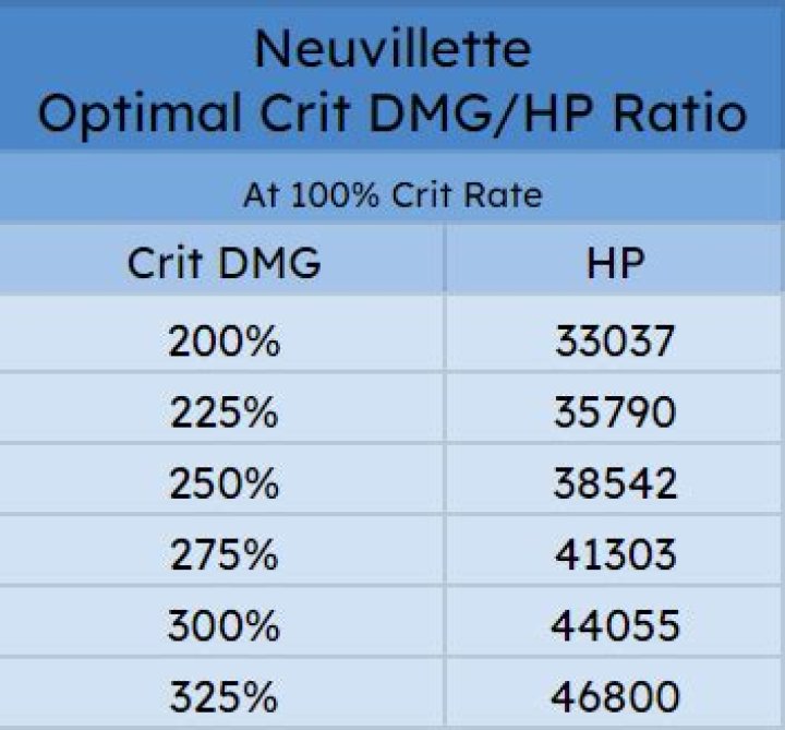 Optimal Ratio for Crit Chance/Dmg