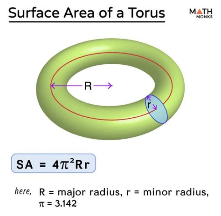 Parametrisation of the surface a torus