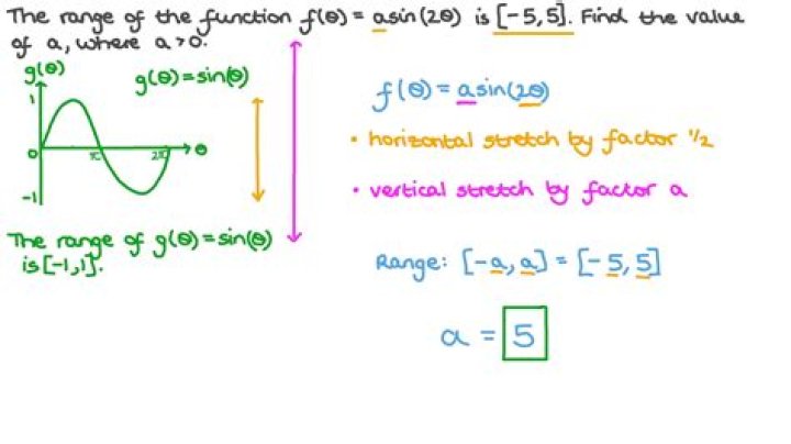 Range of the sine function