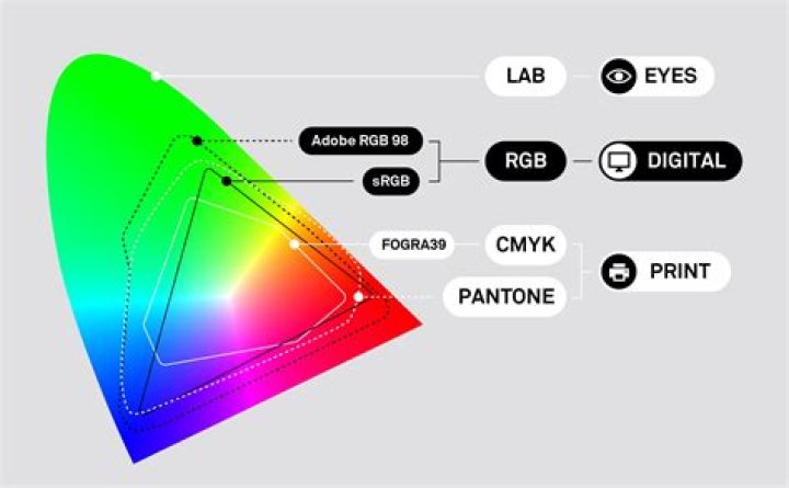 RYB and RGB Color Space Conversion