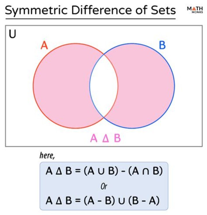Sets and Symmetry. Prove