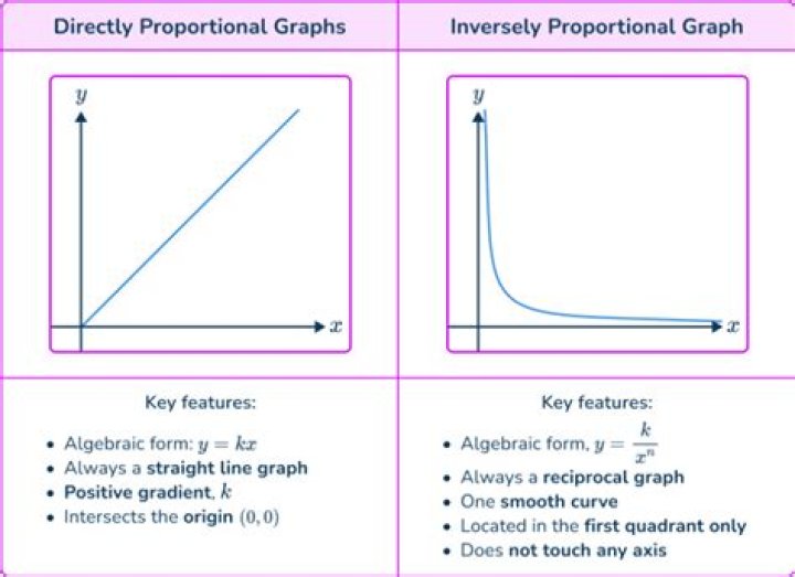 Suppose $x$ and $y$ are inversely proportional, if $x^p$ and $y^q$ are also inversely proportional, then how must $p$ and $q$ be related?