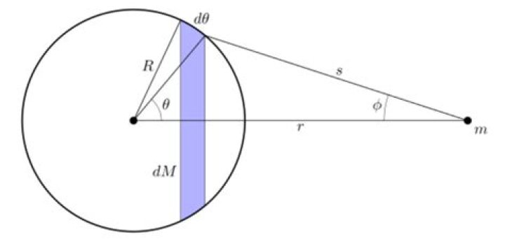 The area of thin ring of shell of a sphere