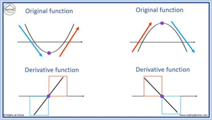 The origin/use of "derivative" and "differentiate"