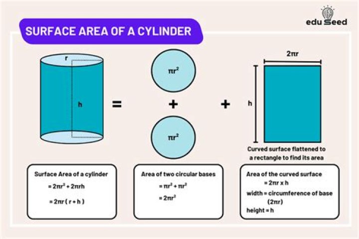 Thinking of a cylinder in terms of rectangles