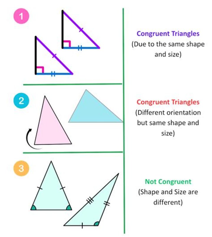 Triangle has congruent sides but not congruent angles