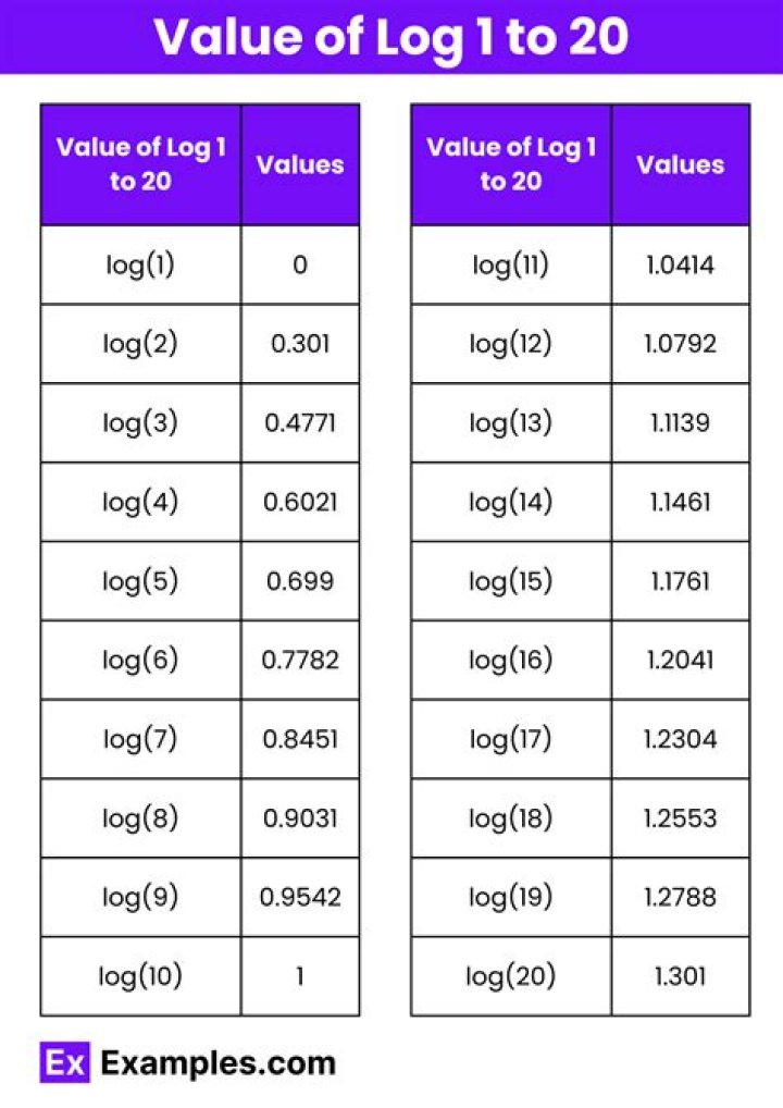 Using definition of logs, solve $5\log_7(n)=10$