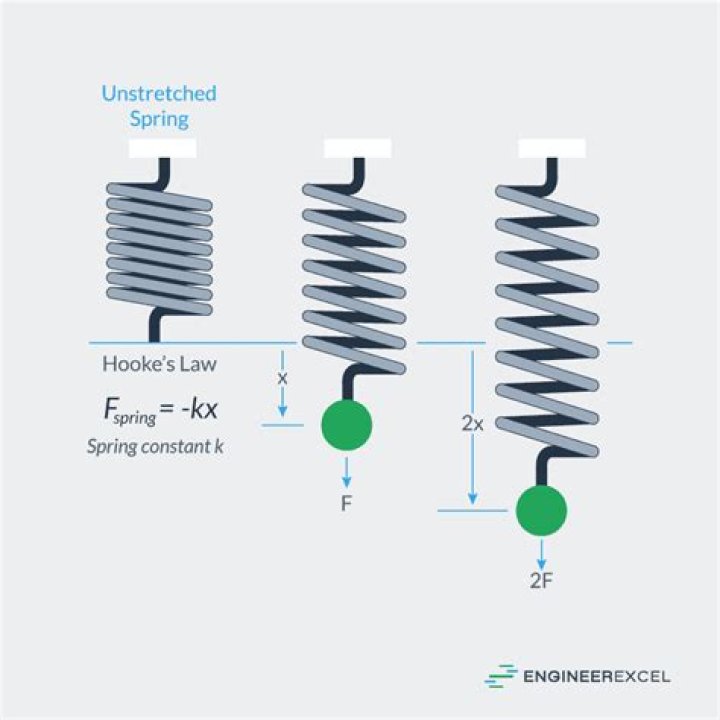 Using Hooke's Law to find the work required to stretch a spring.