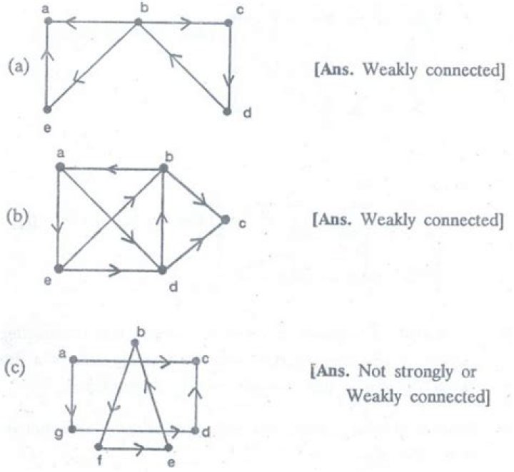 Weak, Regular, and Strong connectivity in directed graphs