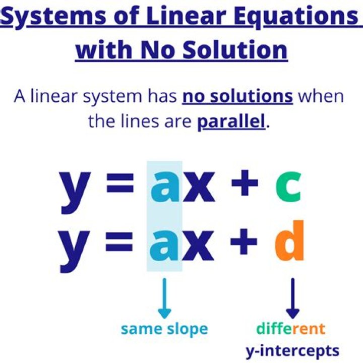 What does it mean when a system of linear equations have no solution?
