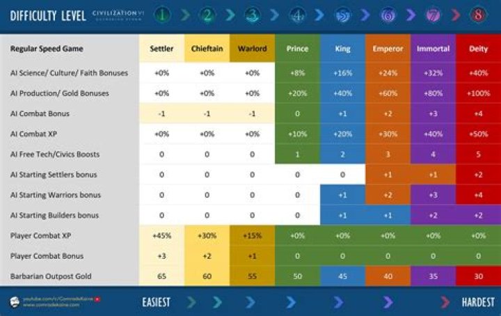What exactly are the bonuses the AI gets at each difficulty level in civ5?
