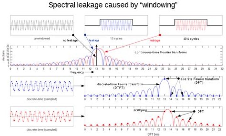 What is spectral leakage?