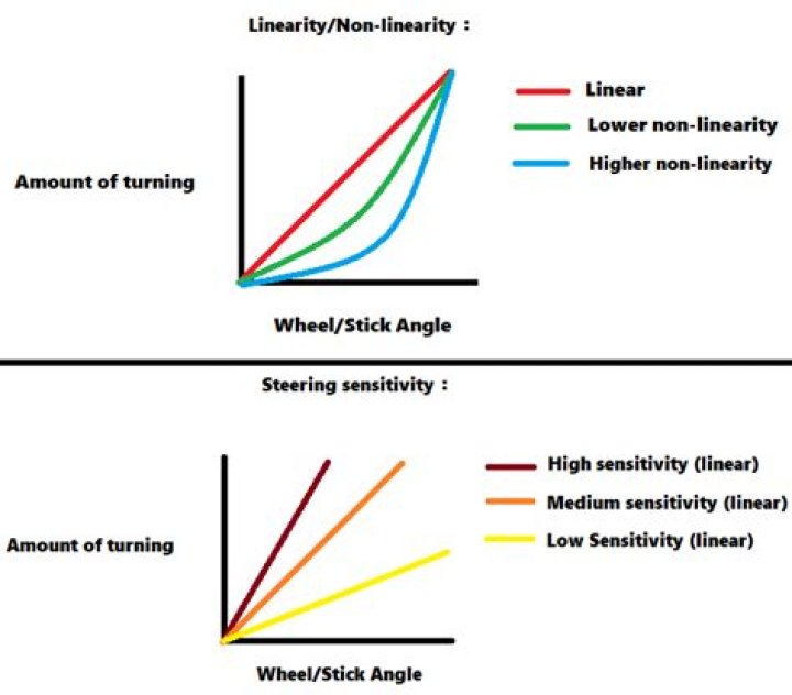 What is the difference between Steering Non-Linearity and Steering Sensitivity?