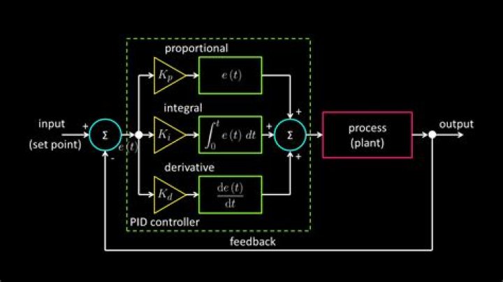 What is the exact role of the integrals in a PID Controller?