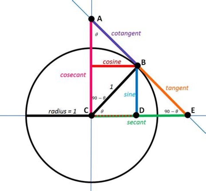What is the geometric interpretation of the value of the secant and cosecant of an angle?