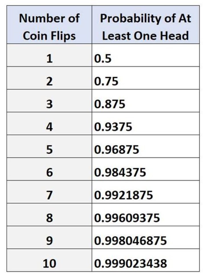 What is the probability of a coin landing tails 7 times in a row in a series of 150 coin flips?