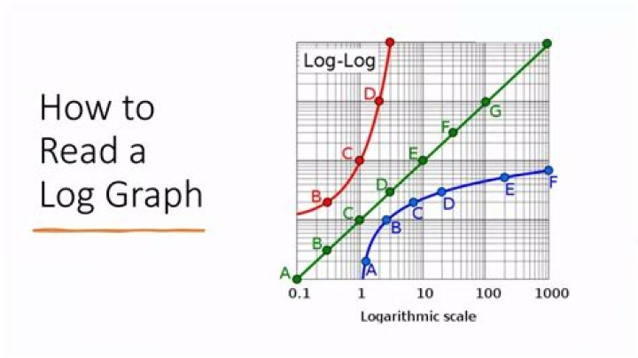 What this graph $x^{\log y}=y^{\log x}$