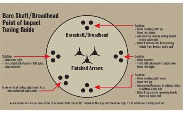 Where can I find detailed damage stats for bodkin vs. broadhead arrows?