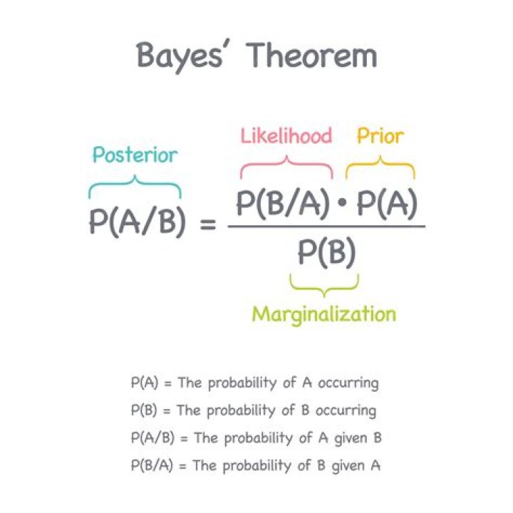 Why do we refer to the denominator of Bayes' theorem as "marginal probability"?