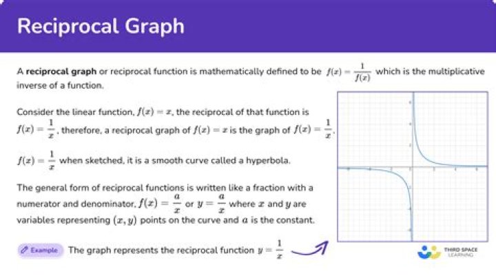 Why is the graph of the reciprocal function $f(x)=\frac{1}{x}$ not a one-to-one function?