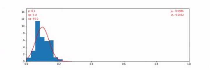 Why Sampling distribution not skewed when np < 10 and nq < 10?