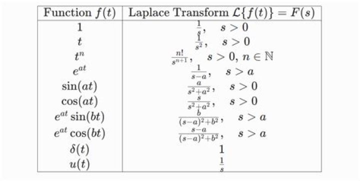 Why the Laplace transform of u(-t) is 1/s?